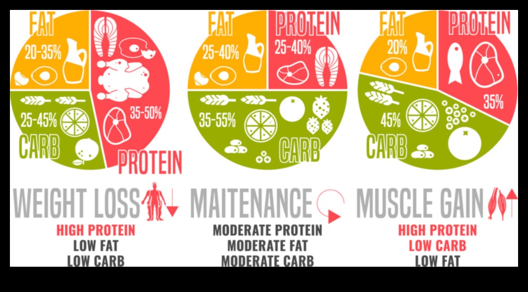 Defalcarea macronutrienților: un ghid pentru raporturi echilibrate