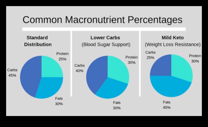 Defalcarea macronutrienților: un ghid pentru raporturi echilibrate
