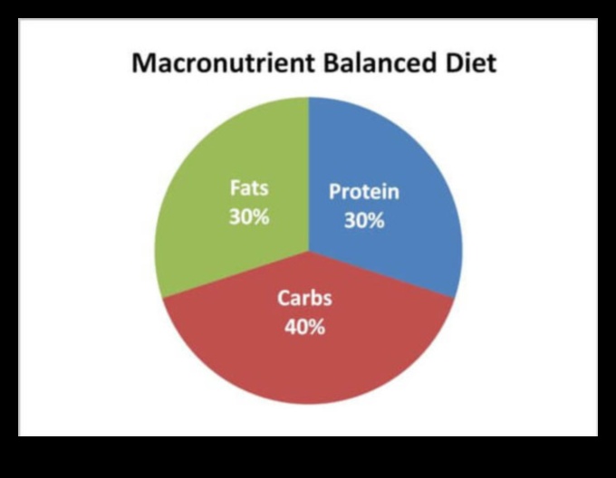 Defalcarea macronutrienților: un ghid pentru raporturi echilibrate