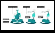 Respirați, concentrați-vă, transformați miezul Mindfulness-ului